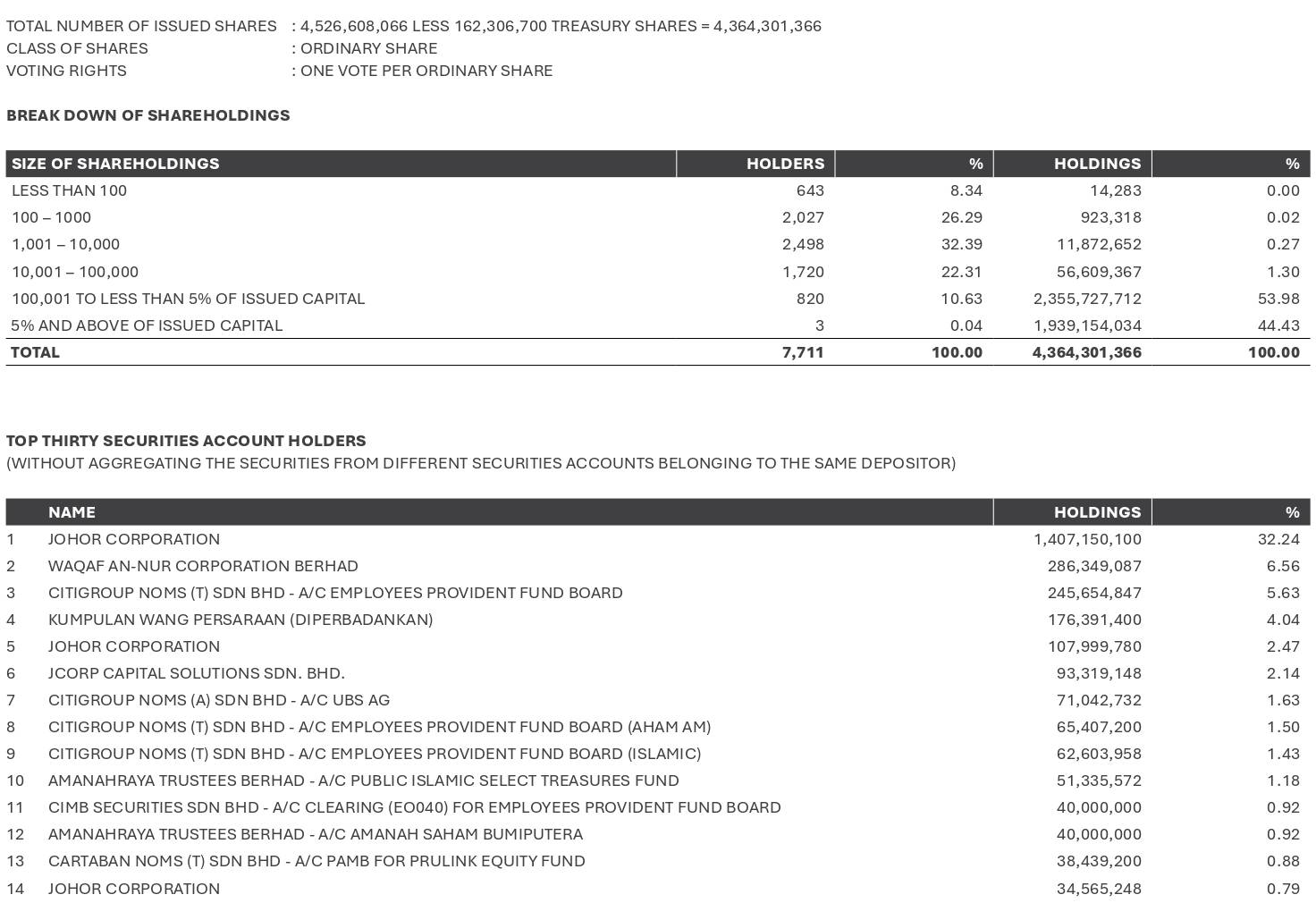 KPJ Health Shareholdings