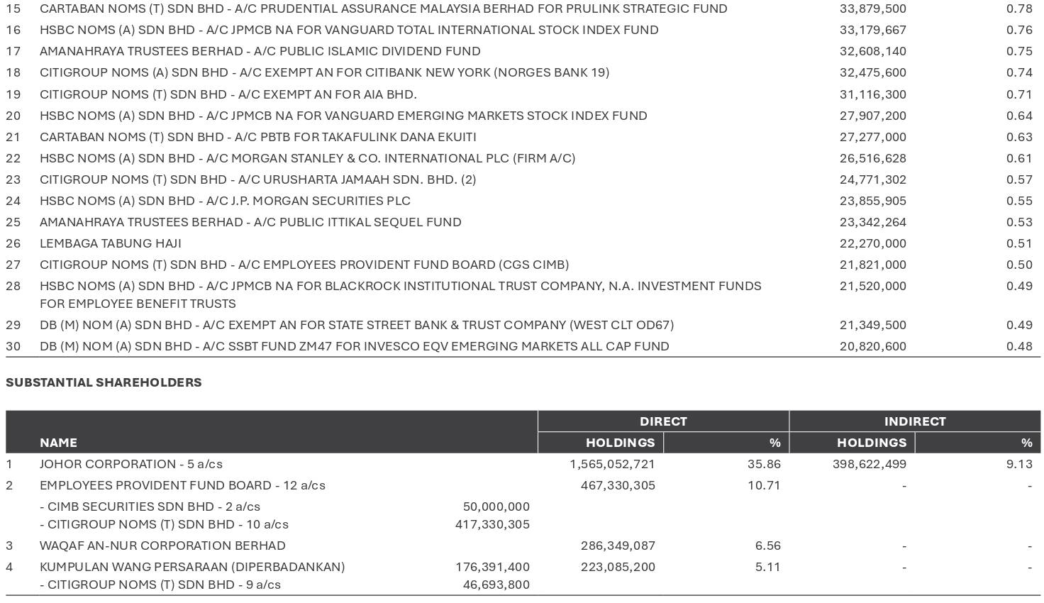 KPJ Health Shareholdings