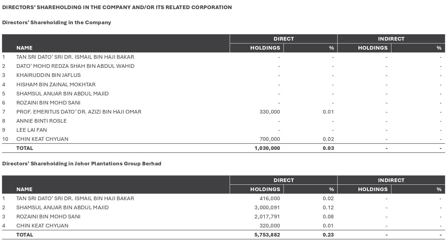 KPJ Health Shareholdings